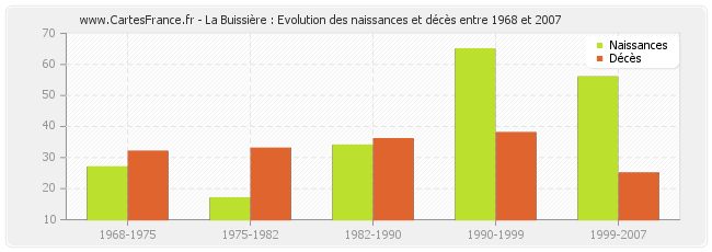 La Buissière : Evolution des naissances et décès entre 1968 et 2007
